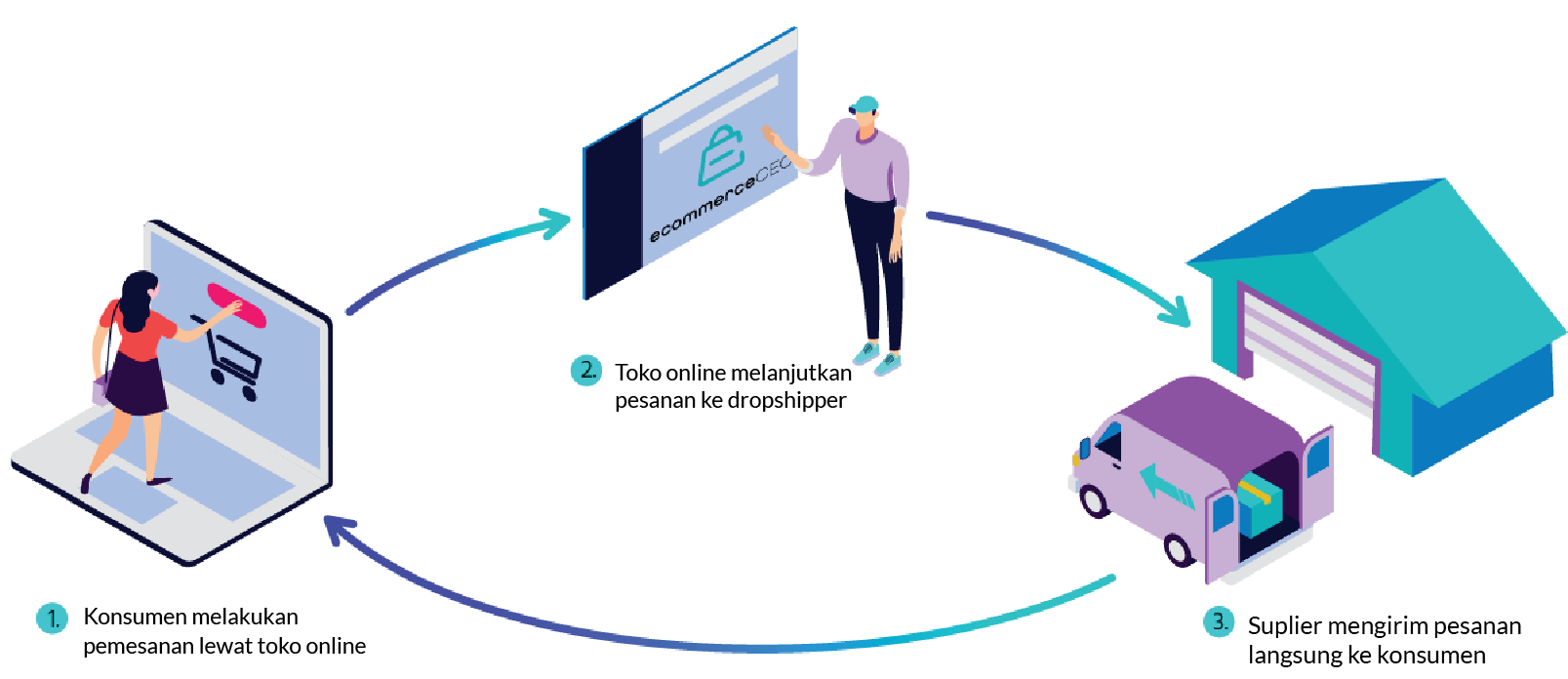 model bisnis ecommerce dropshipping