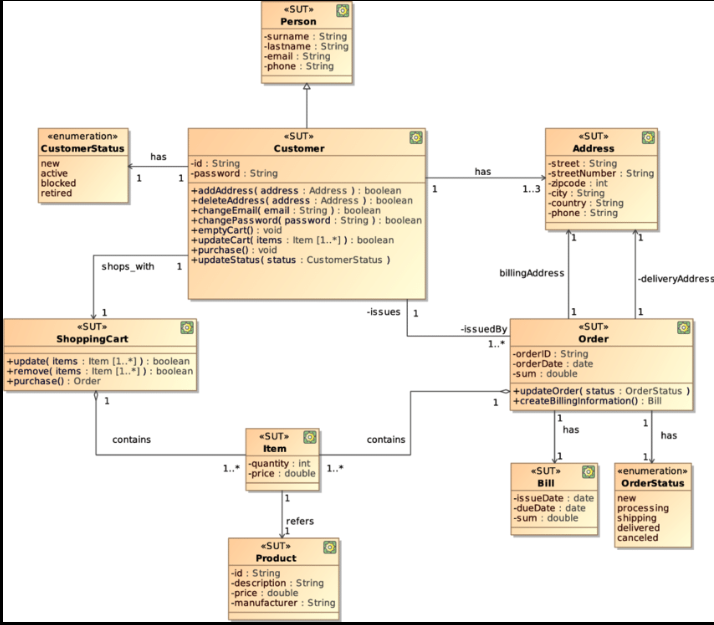 Contoh Penerapan Class Diagram Sistem E-Commerce